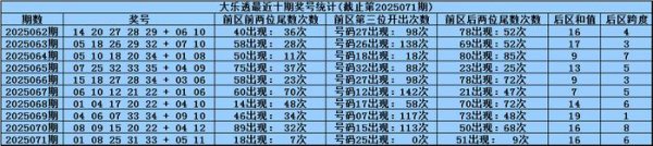 072期何政大乐透预测奖号：后区和值跨度分析