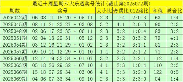 072期大飞大乐透推测奖号：大小比奇偶比012路比