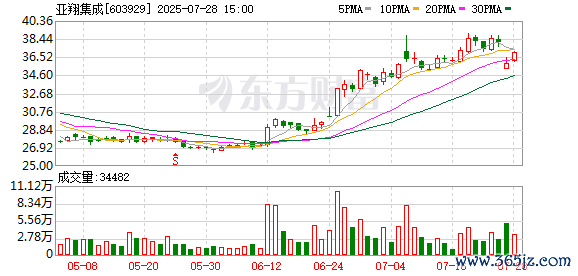亚翔集成巨额来往成交18.70万股 成交额737.53万元