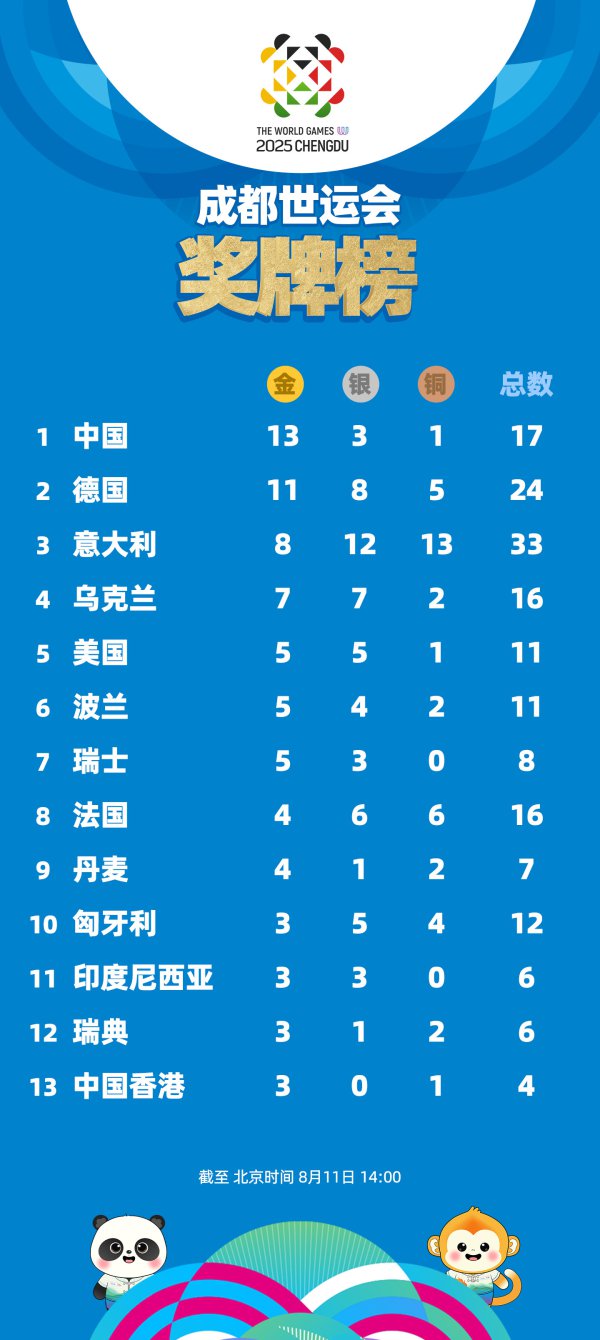 成皆寰球畅通会奖牌榜：中国13金跃居榜首